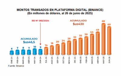 Activos Virtuales en Bolivia. Un año después